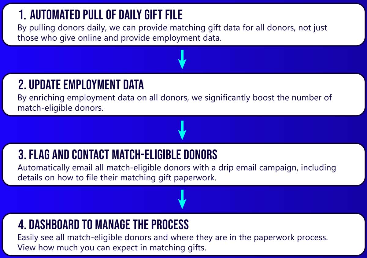 Graphic flow chart of the four step gift matching process, including (1) automated pull of daily gift file, (2) update employment data, (3) flag and contact match-eligible donors, and (4) dashboard to manage the process